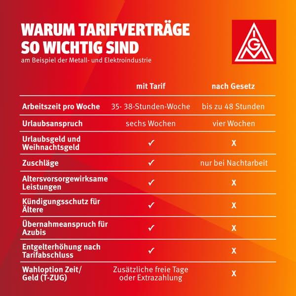 Tariftabelle mit und ohne TV